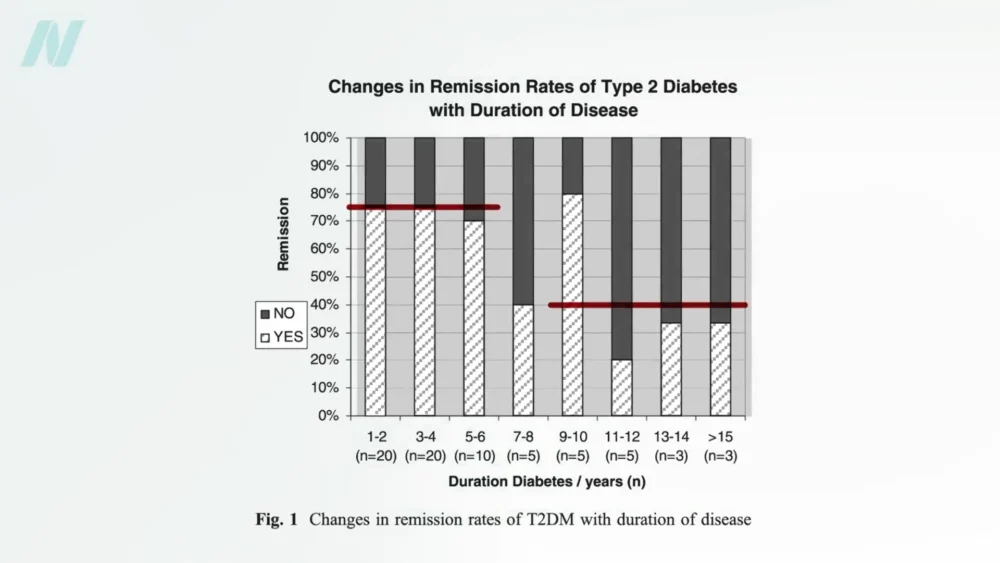 The Bariatric Surgery Debate: Examining the Metabolic Impact of Weight Loss on Type 2 Diabetes