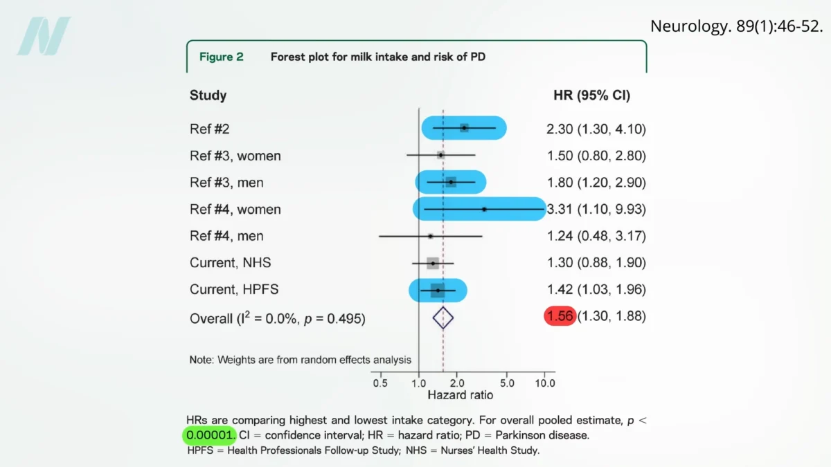 The Elusive Culprit: Unraveling the Link Between Milk Consumption and Parkinson’s Disease