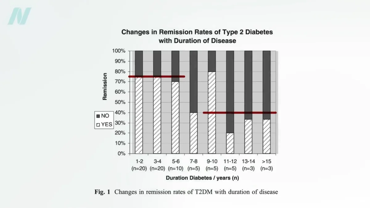 The Evolving Landscape of Type 2 Diabetes Management: Unpacking the Efficacy of Bariatric Surgery Versus Lifestyle Interventions