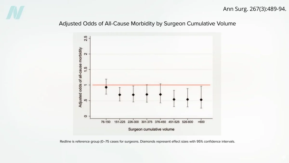 The Skill of the Surgeon Significantly Impacts Bariatric Surgery Risks