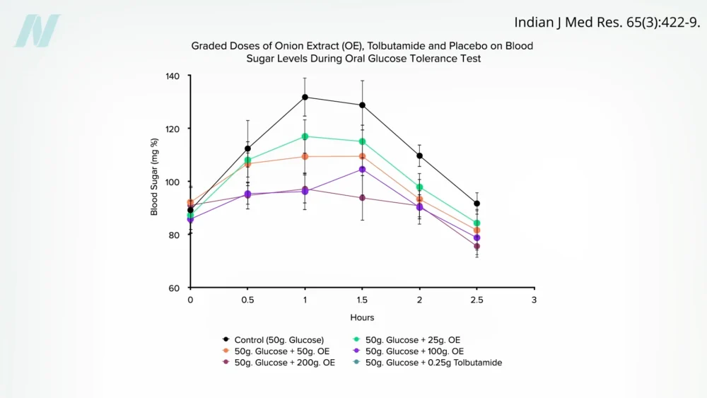 The Truth About Onions: Unpacking the Evidence for Weight Loss, Cholesterol, and PCOS