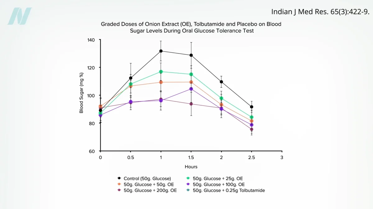 The Evolving Science of Onion Consumption: Exploring Potential Benefits for Weight Loss, Cholesterol, and Polycystic Ovary Syndrome