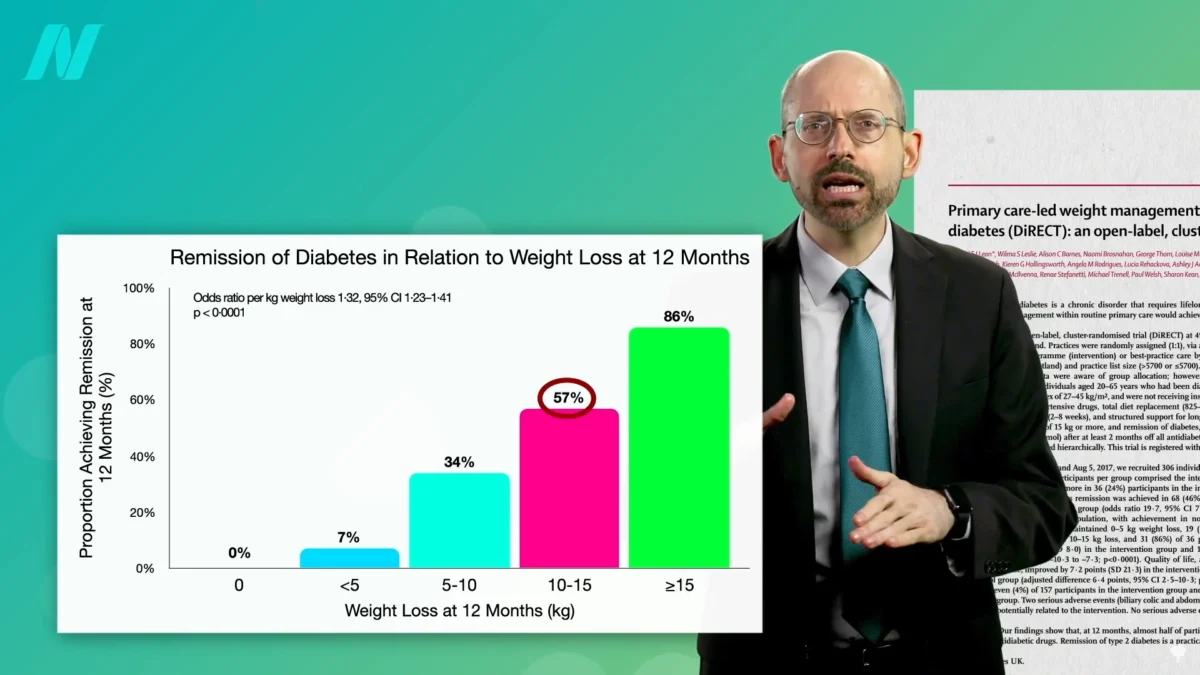 Type 2 Diabetes Remission Achievable Through Significant Weight Loss, Especially in Early Stages