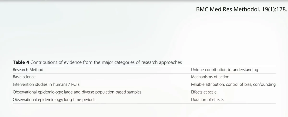 The Questionable Credibility of Observational Studies in Nutrition: A Corporate Tactic?